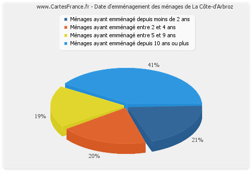 Date d'emménagement des ménages de La Côte-d'Arbroz